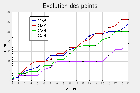 Graphe ASSE, comparaison des points