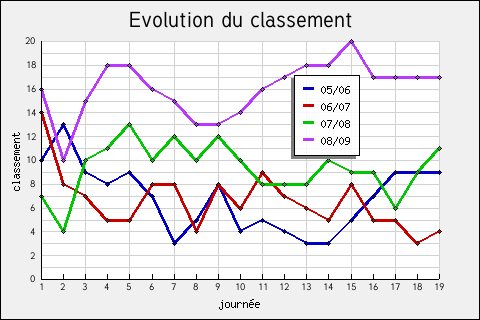 Graphe ASSE, comparaison des classements