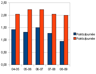 Chiffres Lyon/ASSE, comparatifs points par journÃ©e