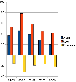 Chiffres Lyon/ASSE, comparatifs points