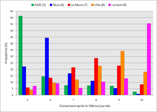 ASSE, ligue 1 : stat de classement
