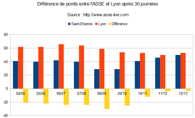 Ã©cart point lyon asse
