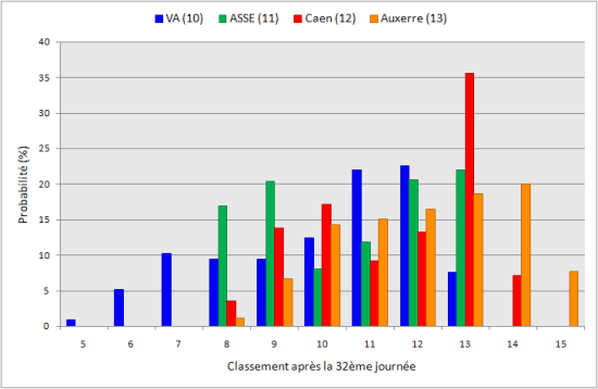 ASSE, ligue 1 : stat de classement